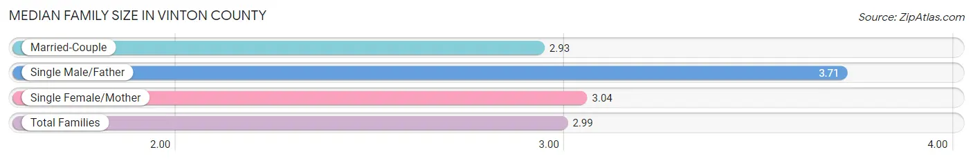 Median Family Size in Vinton County