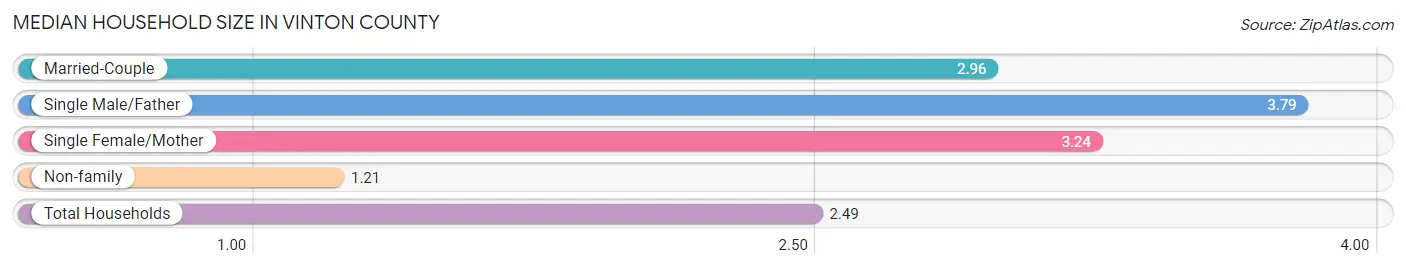 Median Household Size in Vinton County