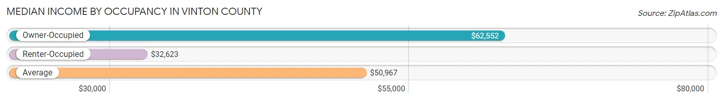 Median Income by Occupancy in Vinton County