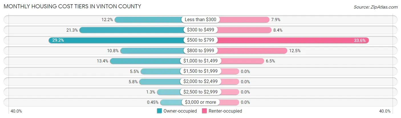 Monthly Housing Cost Tiers in Vinton County