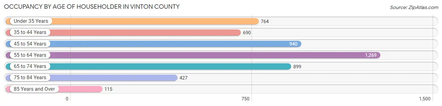 Occupancy by Age of Householder in Vinton County