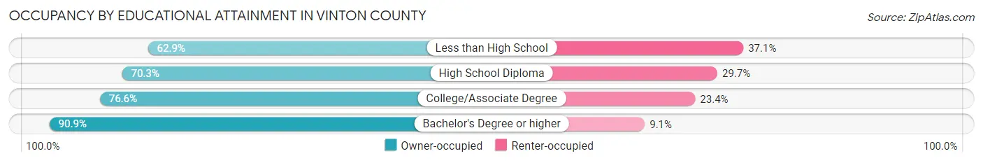 Occupancy by Educational Attainment in Vinton County