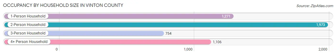 Occupancy by Household Size in Vinton County