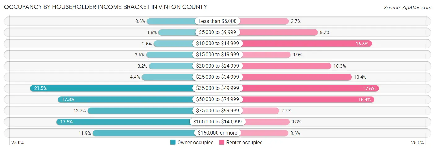 Occupancy by Householder Income Bracket in Vinton County
