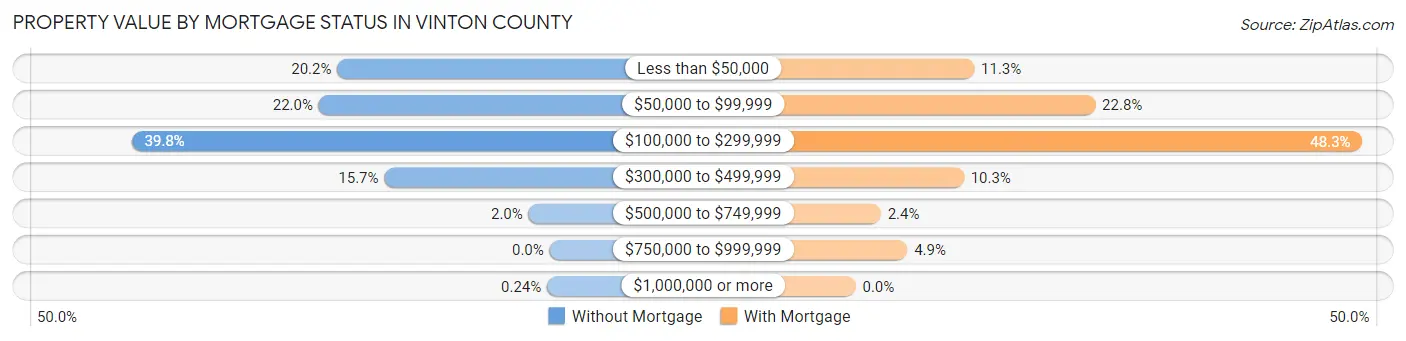 Property Value by Mortgage Status in Vinton County