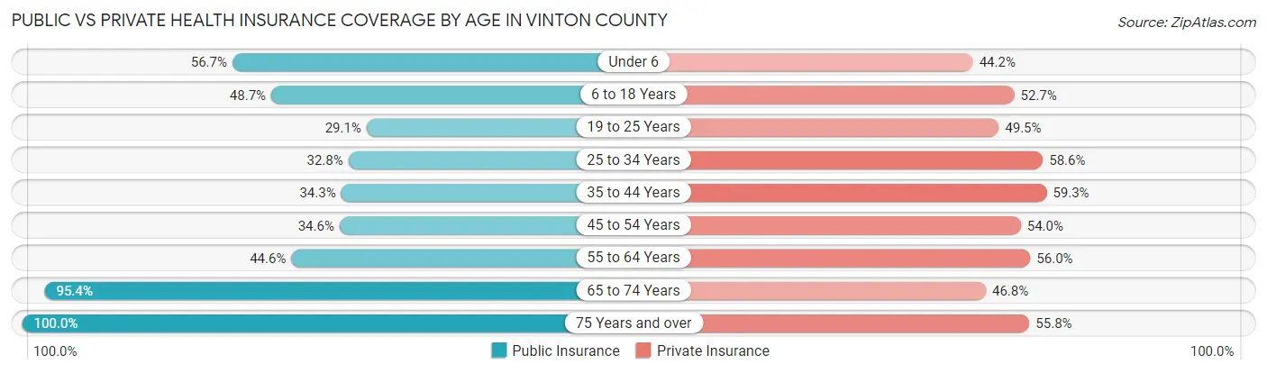 Public vs Private Health Insurance Coverage by Age in Vinton County