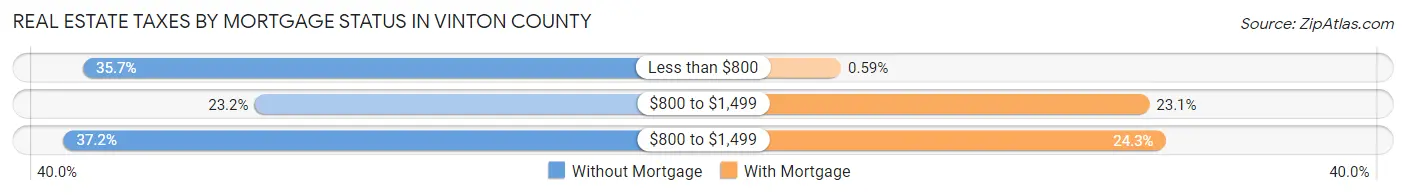 Real Estate Taxes by Mortgage Status in Vinton County