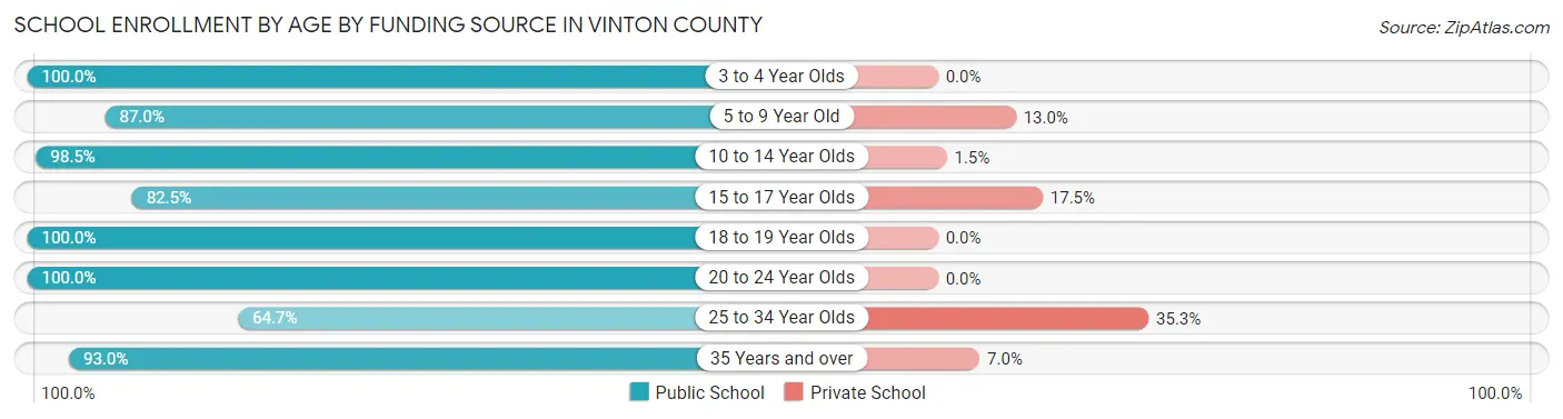 School Enrollment by Age by Funding Source in Vinton County