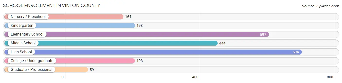 School Enrollment in Vinton County