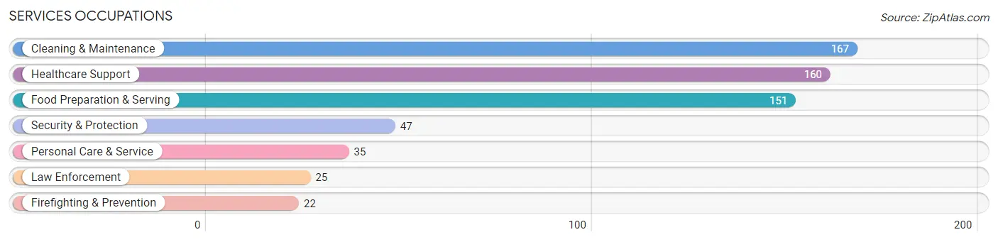 Services Occupations in Vinton County