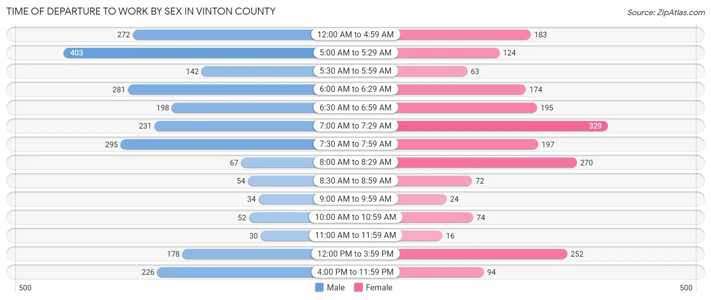 Time of Departure to Work by Sex in Vinton County