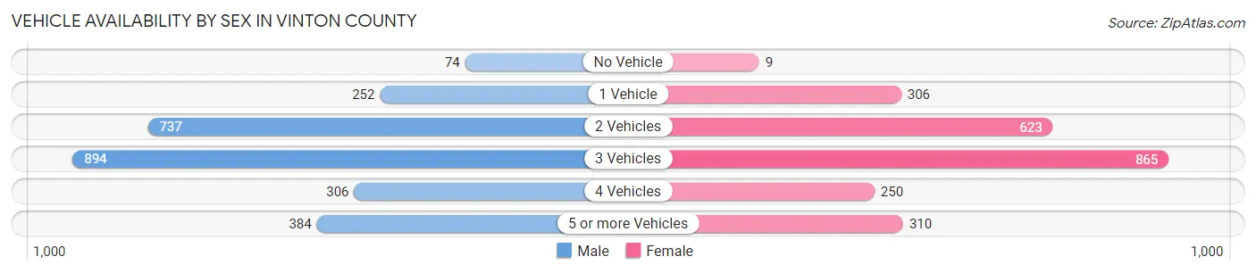 Vehicle Availability by Sex in Vinton County