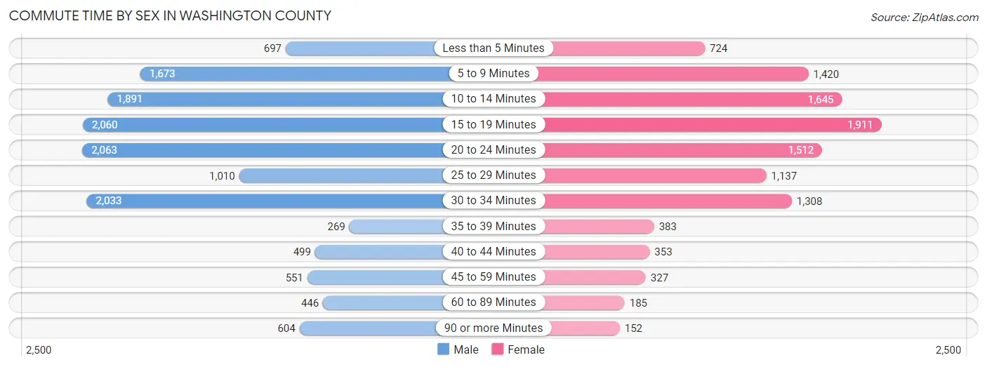 Commute Time by Sex in Washington County