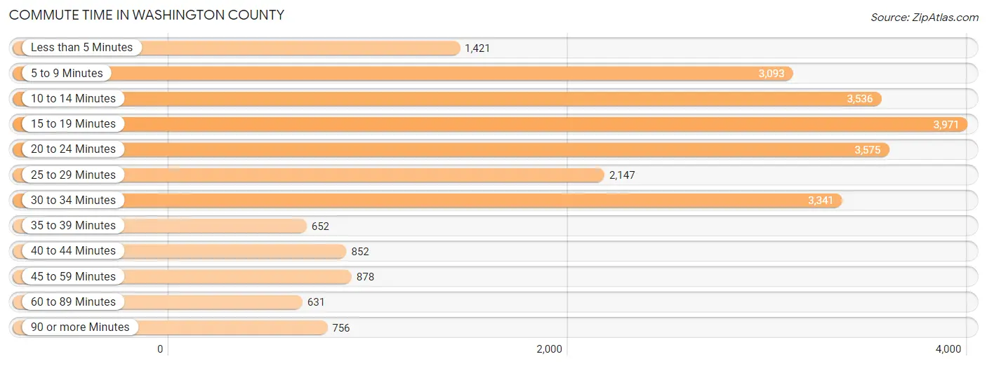 Commute Time in Washington County