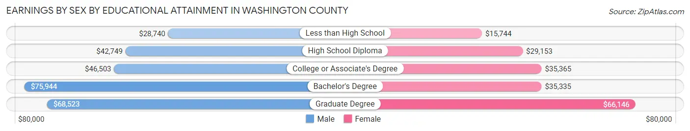Earnings by Sex by Educational Attainment in Washington County