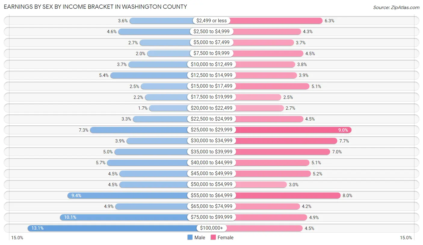 Earnings by Sex by Income Bracket in Washington County