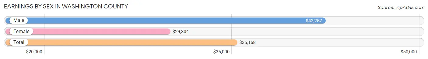 Earnings by Sex in Washington County