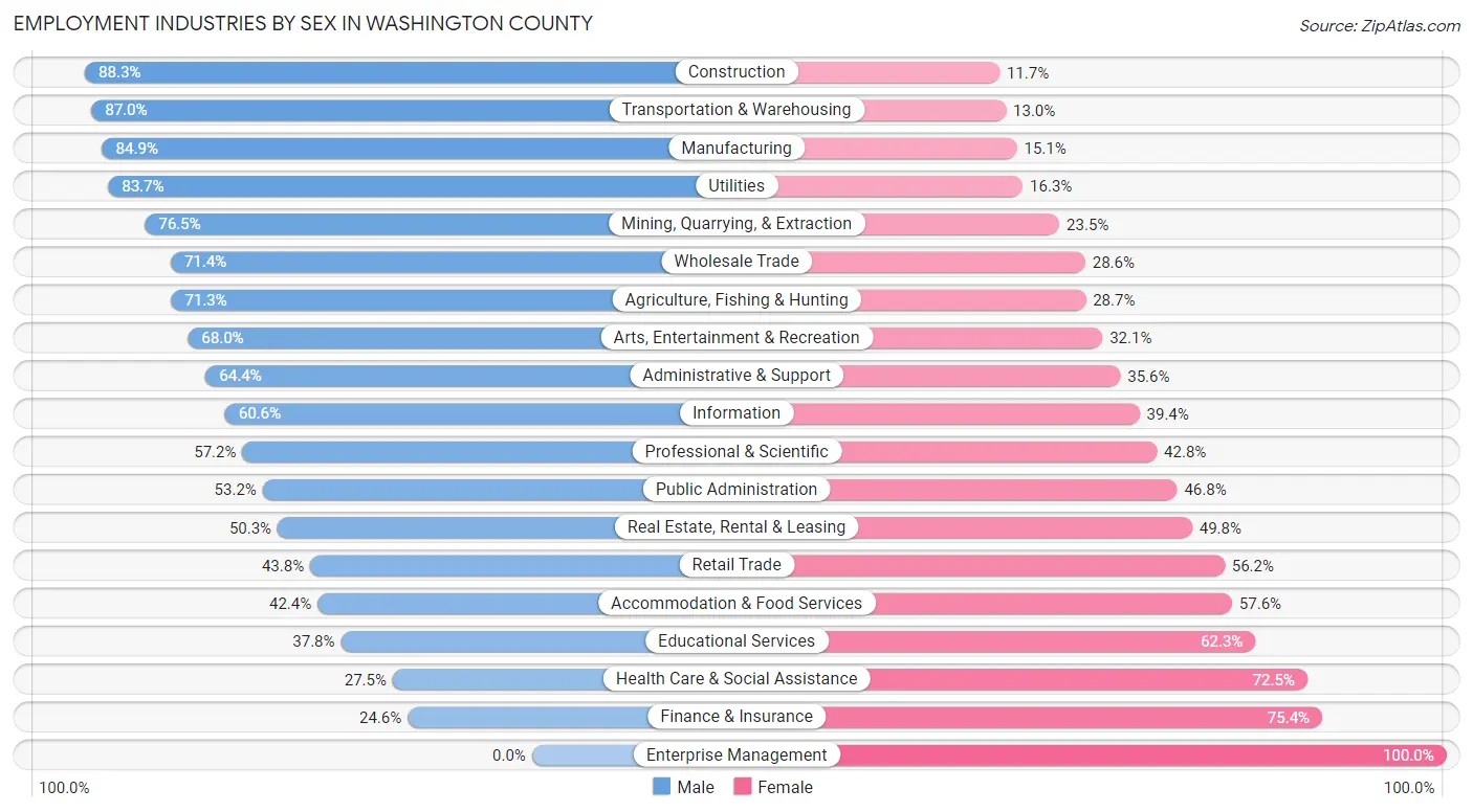 Employment Industries by Sex in Washington County