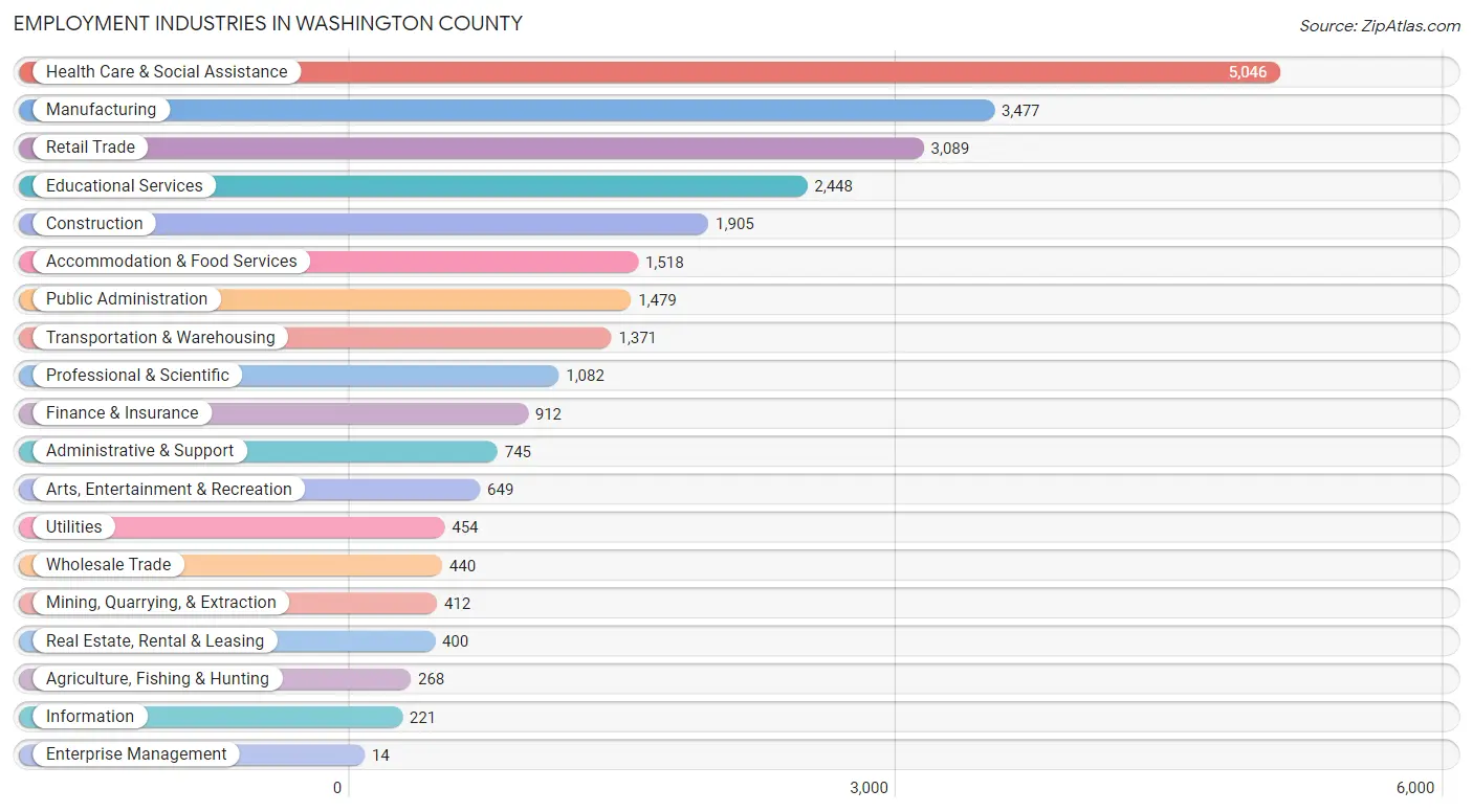 Employment Industries in Washington County