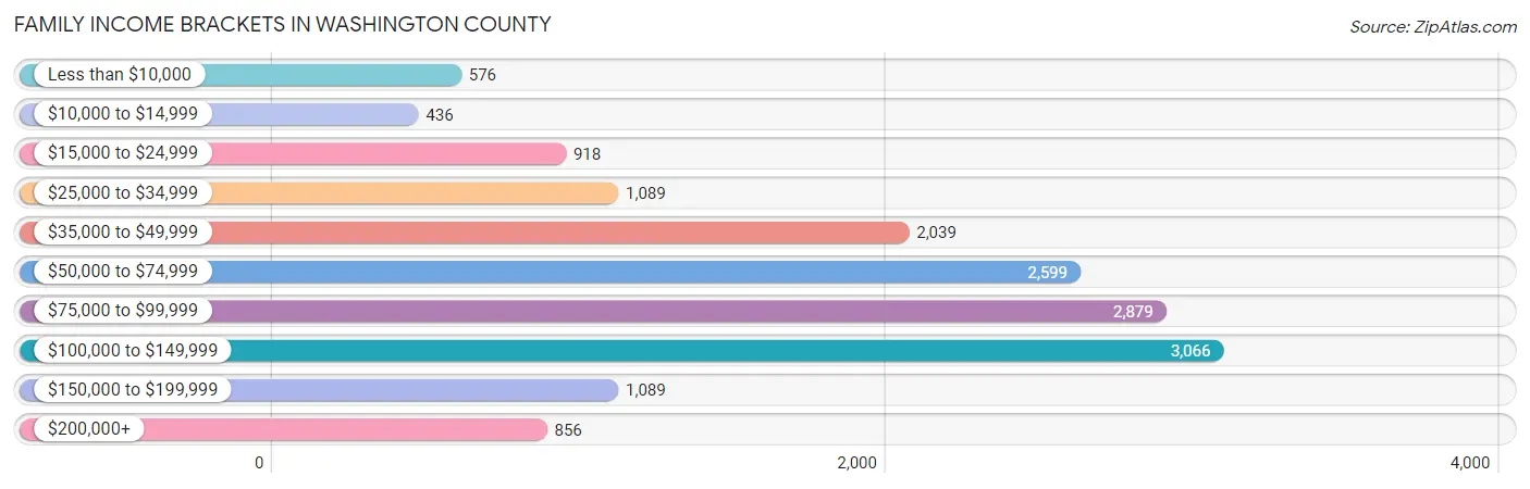 Family Income Brackets in Washington County