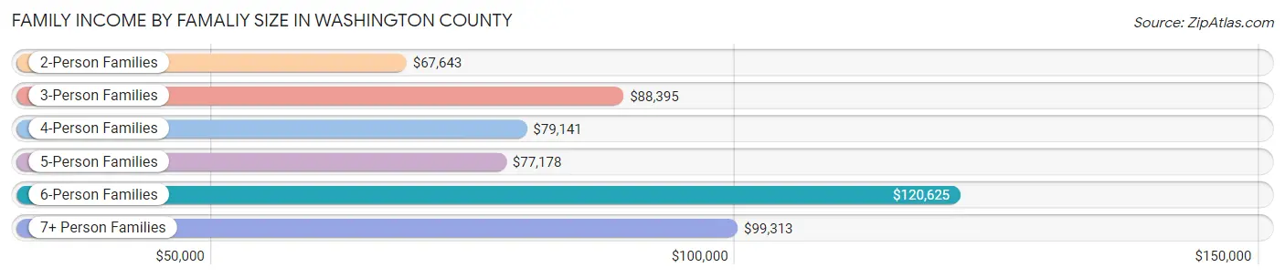 Family Income by Famaliy Size in Washington County