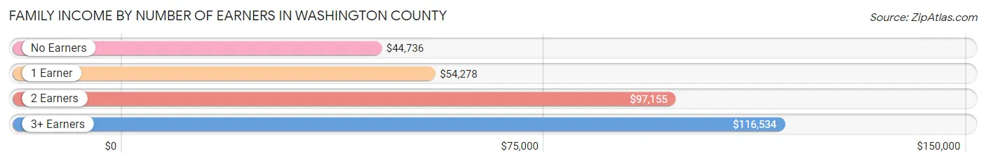 Family Income by Number of Earners in Washington County