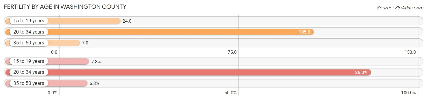 Female Fertility by Age in Washington County