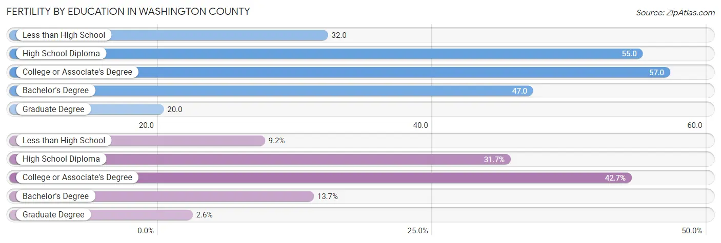 Female Fertility by Education Attainment in Washington County