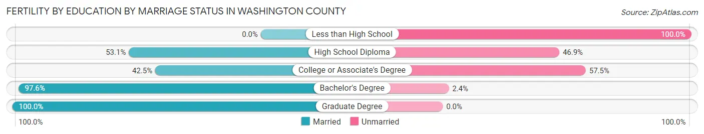 Female Fertility by Education by Marriage Status in Washington County