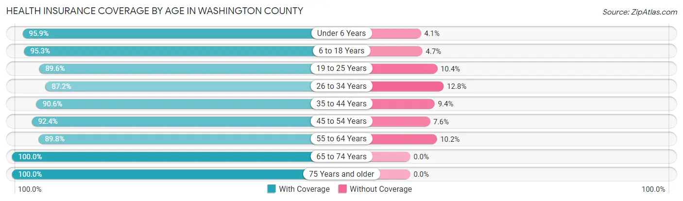 Health Insurance Coverage by Age in Washington County