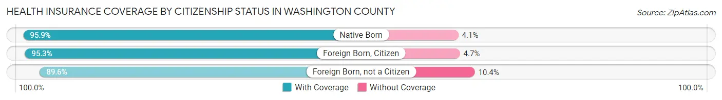 Health Insurance Coverage by Citizenship Status in Washington County