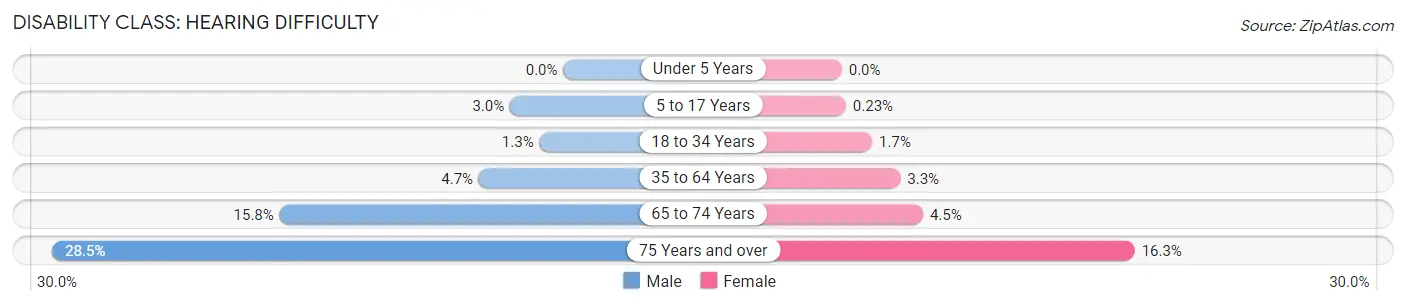 Disability in Washington County: <span>Hearing Difficulty</span>