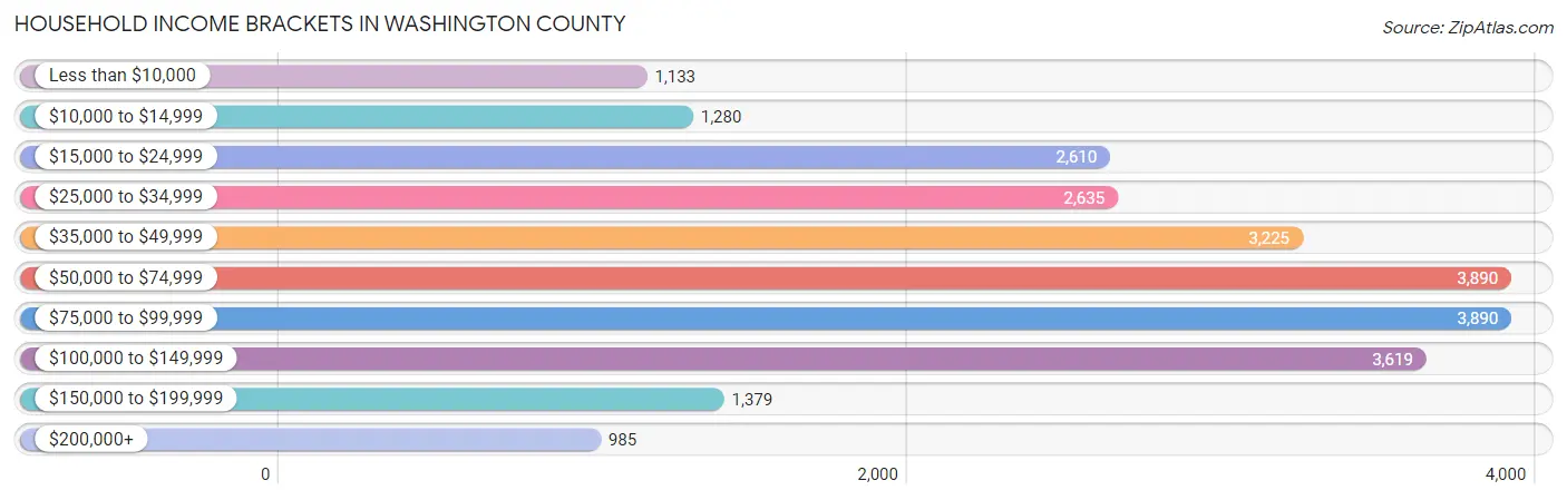 Household Income Brackets in Washington County