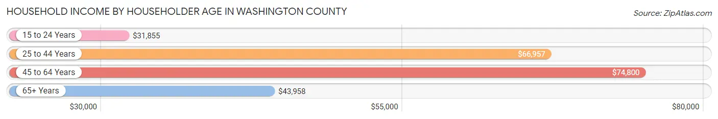 Household Income by Householder Age in Washington County