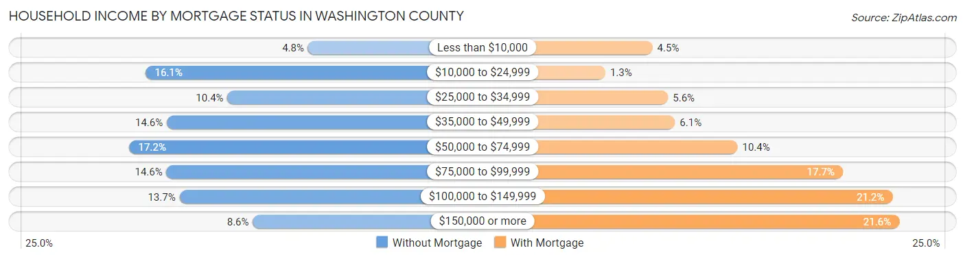 Household Income by Mortgage Status in Washington County