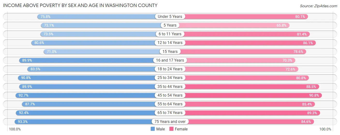 Income Above Poverty by Sex and Age in Washington County