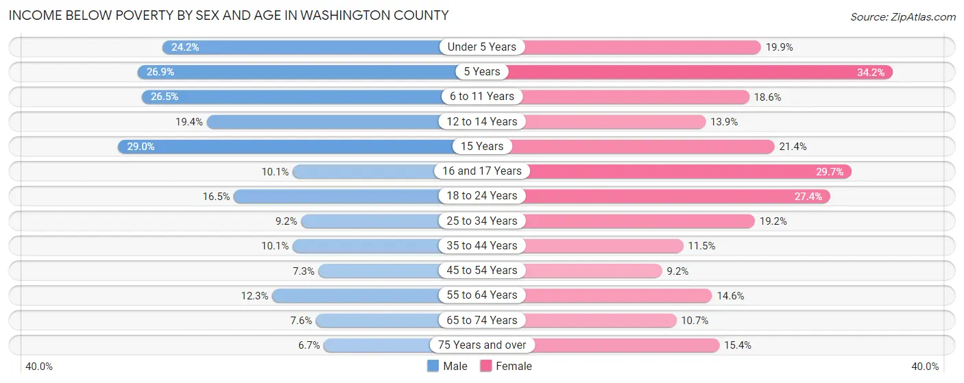 Income Below Poverty by Sex and Age in Washington County