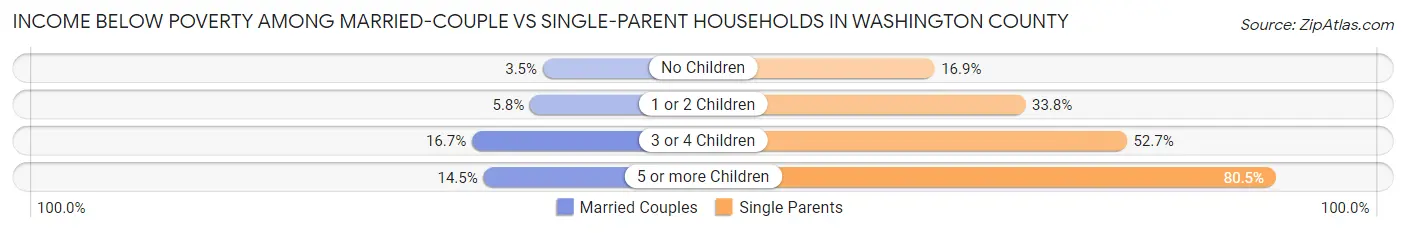 Income Below Poverty Among Married-Couple vs Single-Parent Households in Washington County