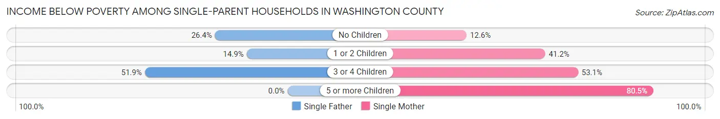 Income Below Poverty Among Single-Parent Households in Washington County