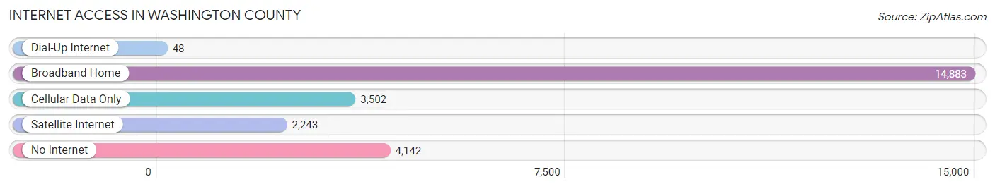 Internet Access in Washington County