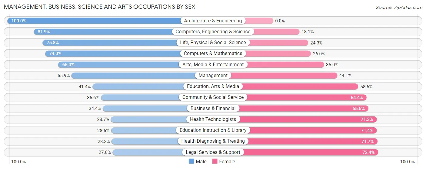 Management, Business, Science and Arts Occupations by Sex in Washington County