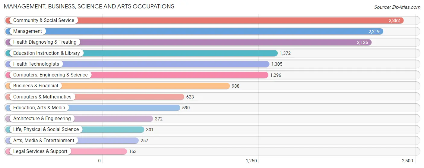 Management, Business, Science and Arts Occupations in Washington County