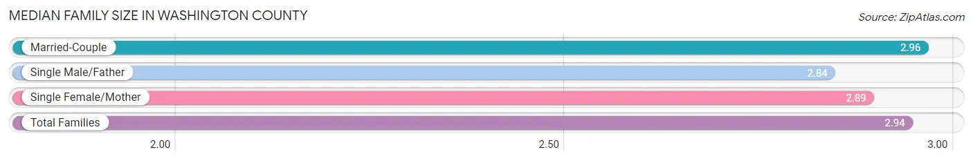 Median Family Size in Washington County