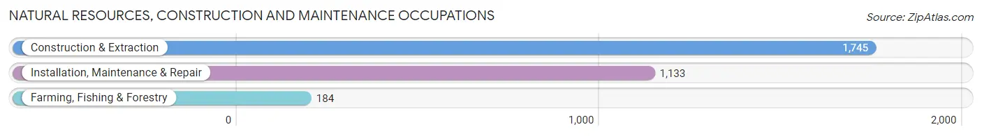 Natural Resources, Construction and Maintenance Occupations in Washington County
