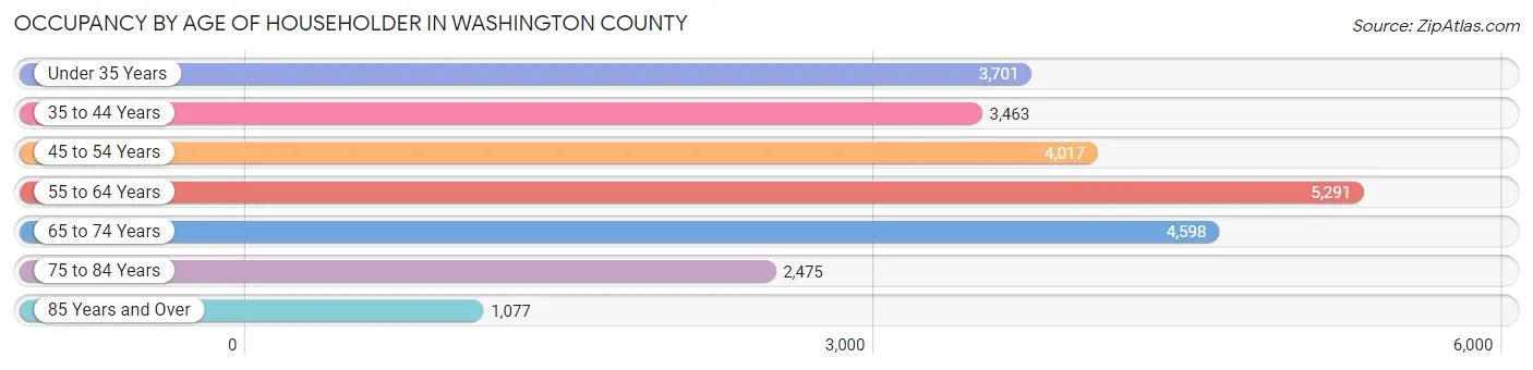 Occupancy by Age of Householder in Washington County