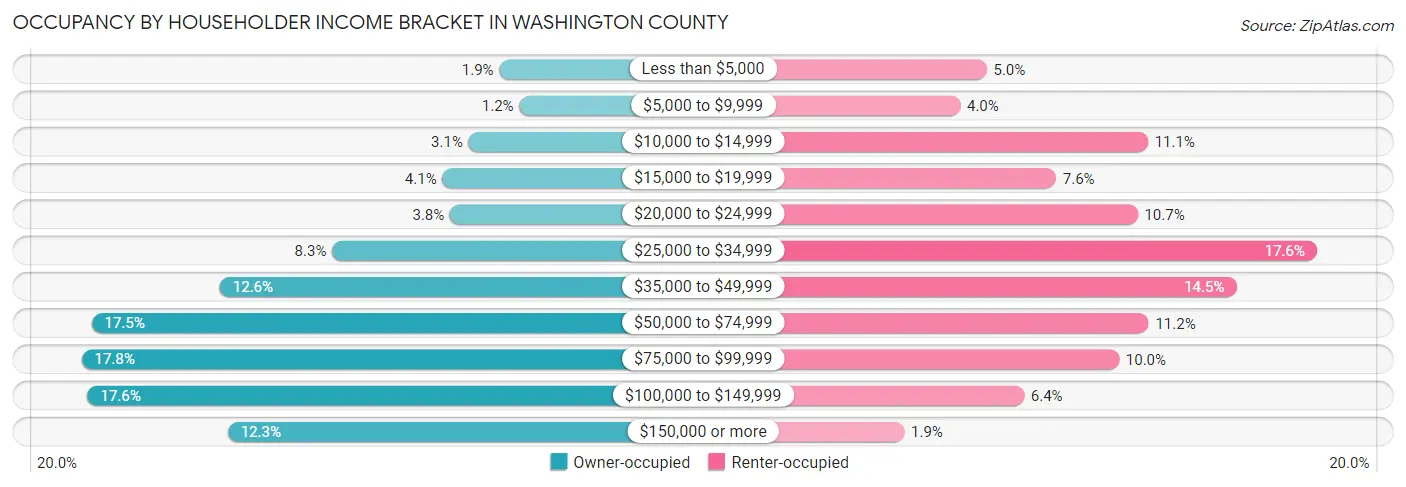 Occupancy by Householder Income Bracket in Washington County