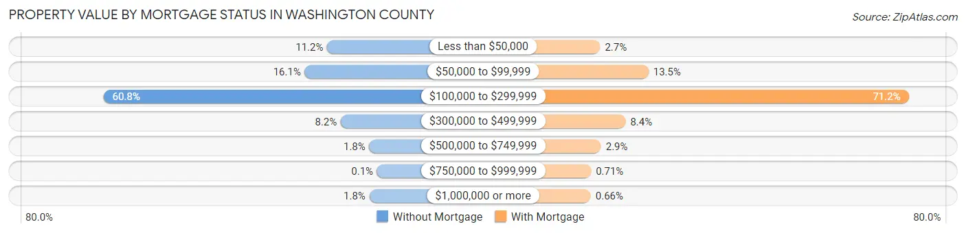 Property Value by Mortgage Status in Washington County