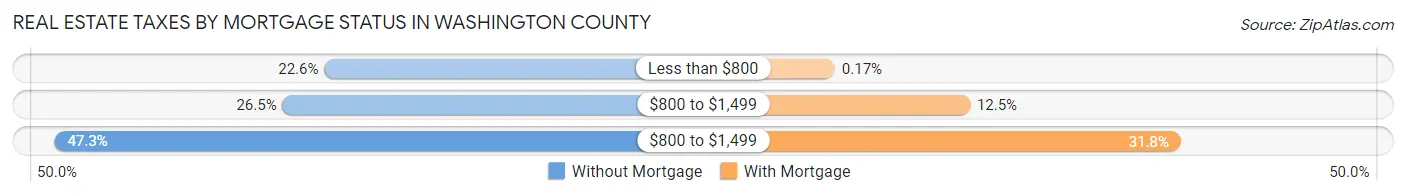 Real Estate Taxes by Mortgage Status in Washington County