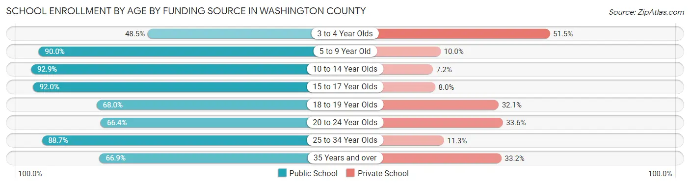 School Enrollment by Age by Funding Source in Washington County