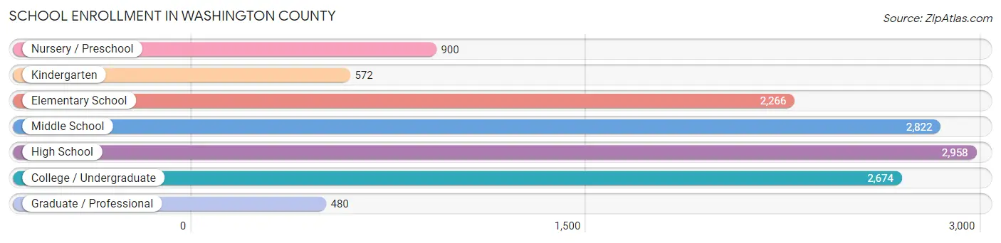 School Enrollment in Washington County